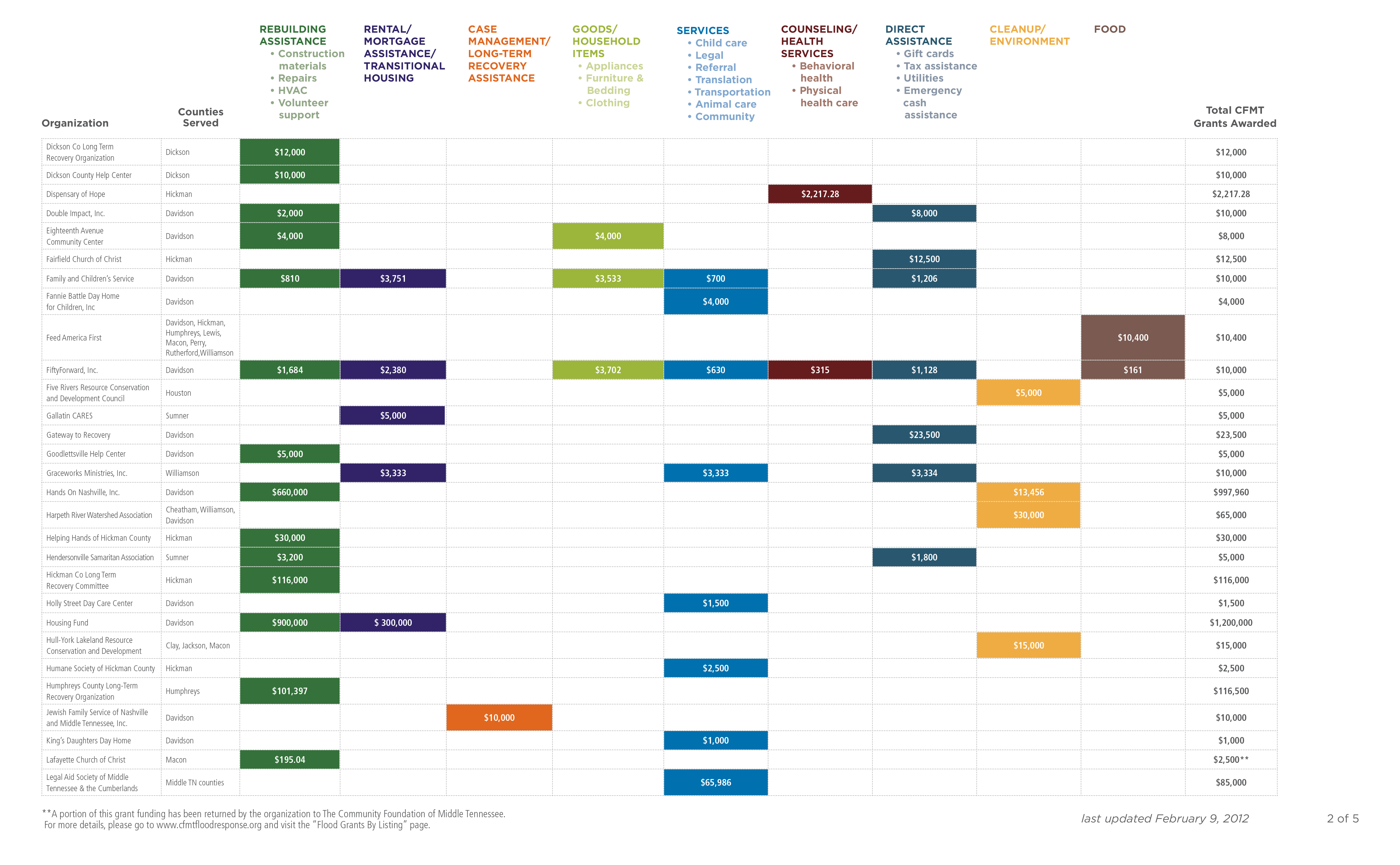 2012_Grantee_Chart_Broad_Categories_2-9-12-2