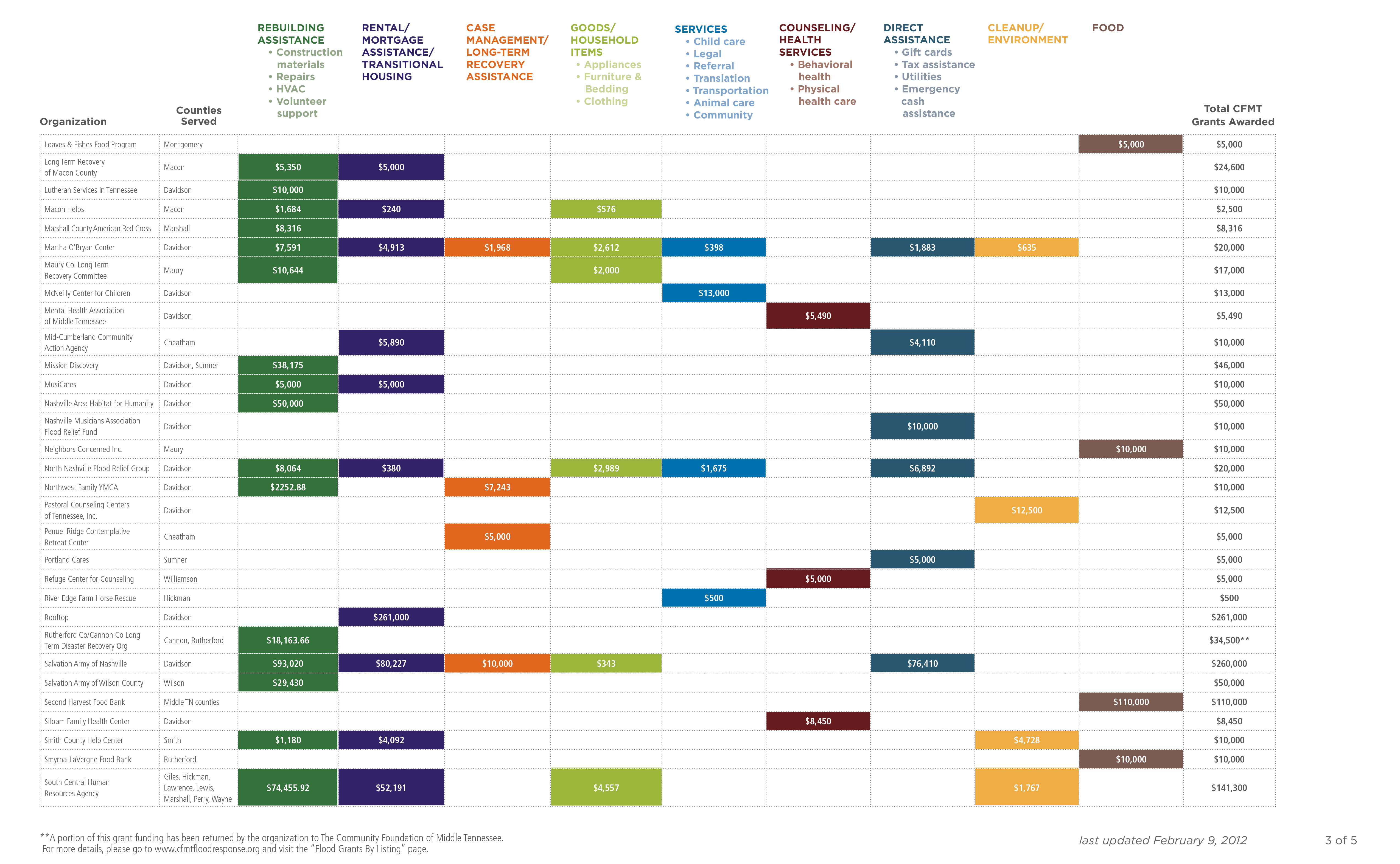 2012_Grantee_Chart_Broad_Categories_2-9-12-3