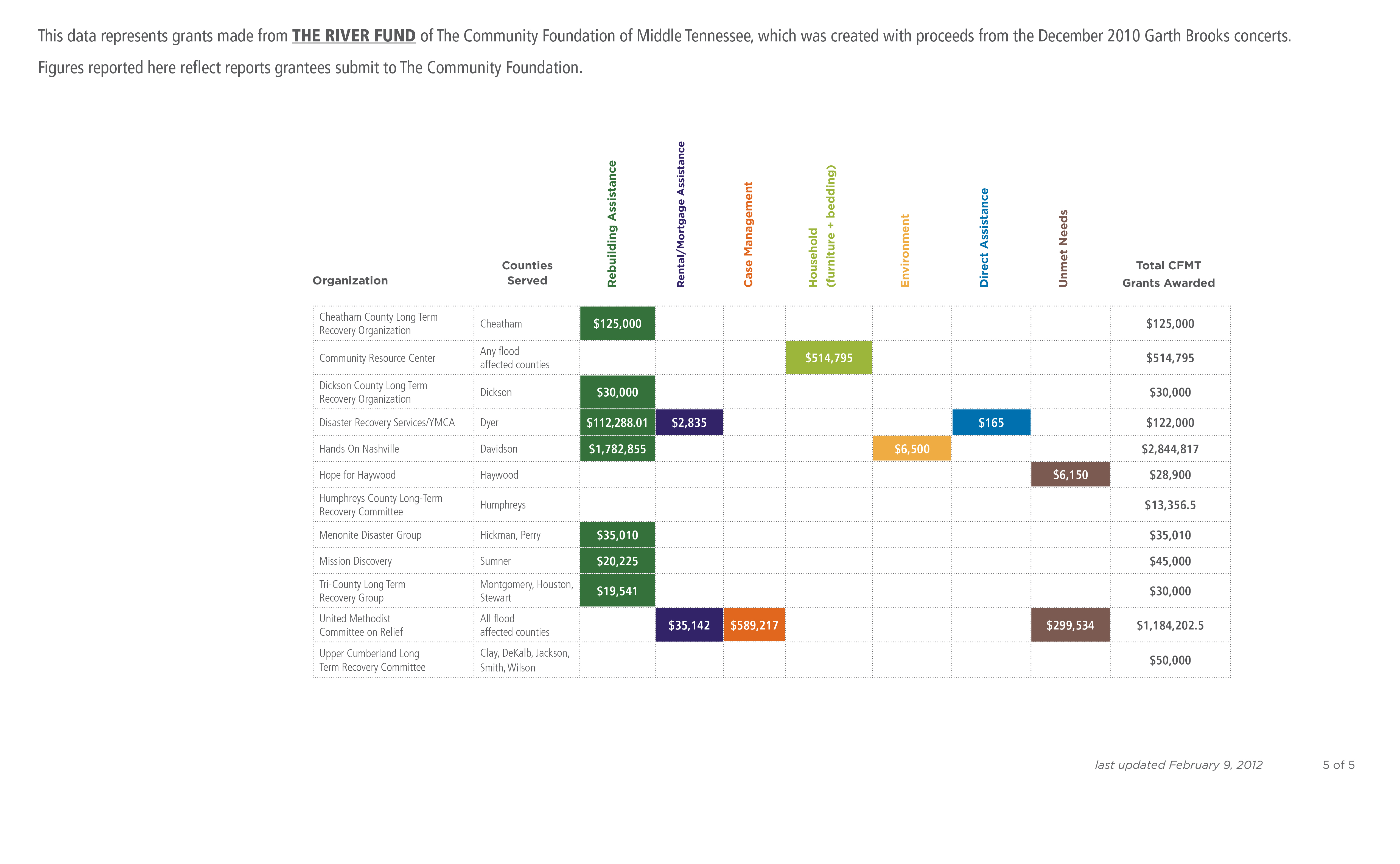 2012_Grantee_Chart_Broad_Categories_2