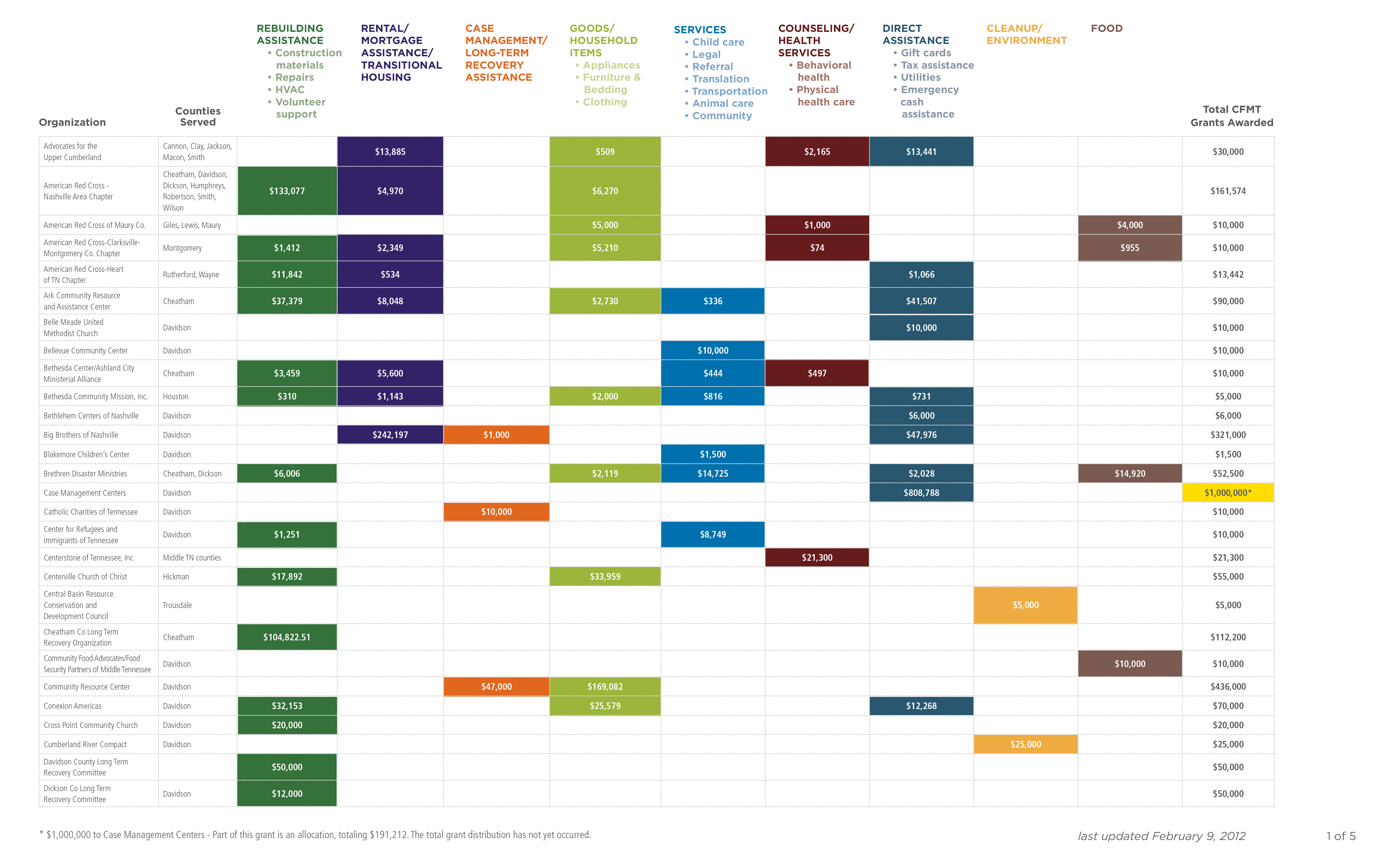 2012_Grantee_Chart_Broad_Categories_2