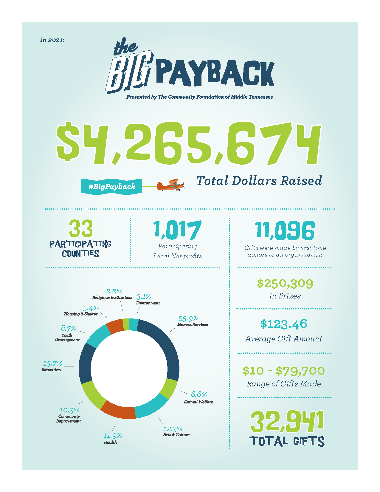 The Big Payback Infographic 2021