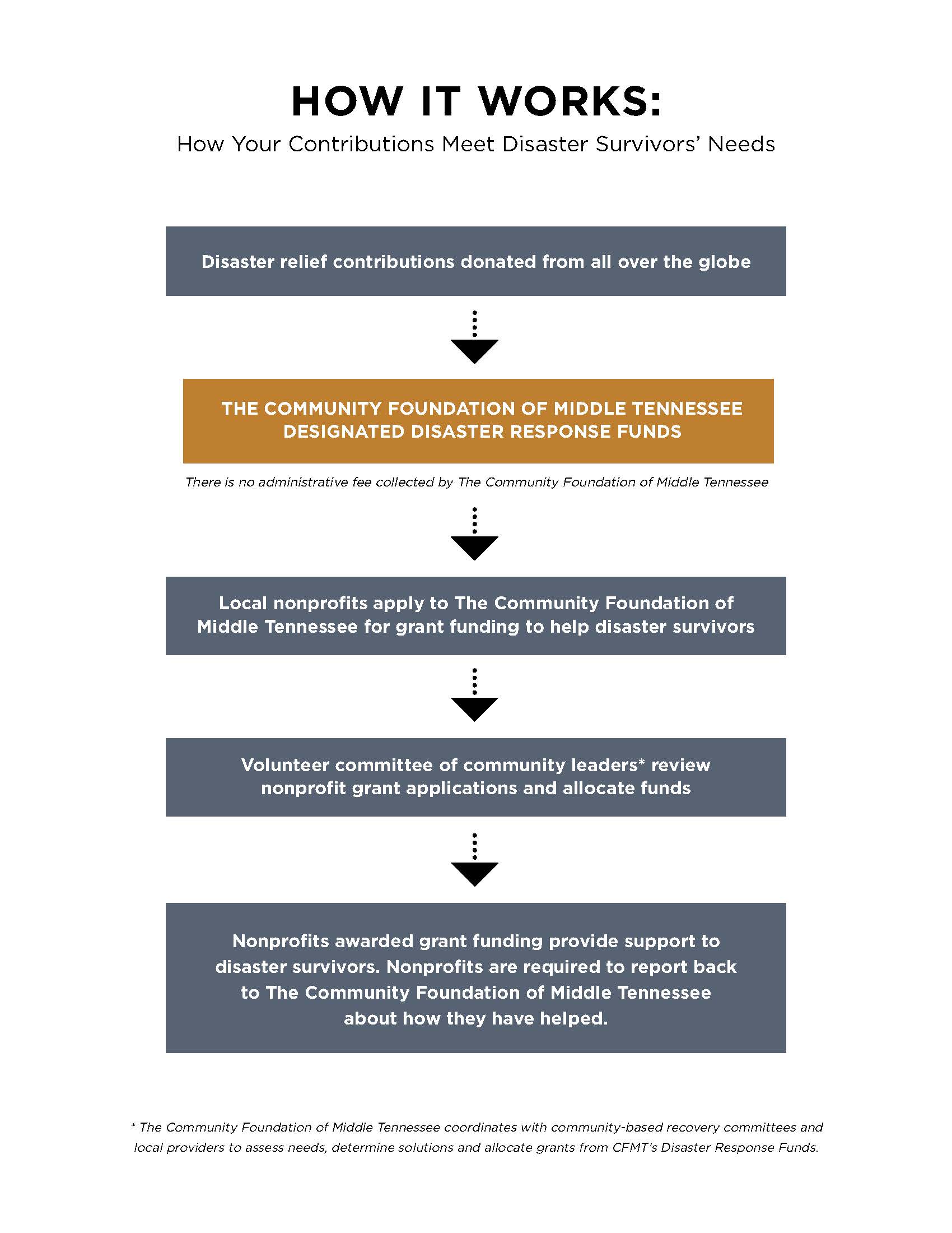 CFMT-Disaster-Response Fund How It Work